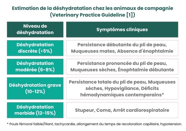 Tableau des différents degrés de déshydratation du chien.